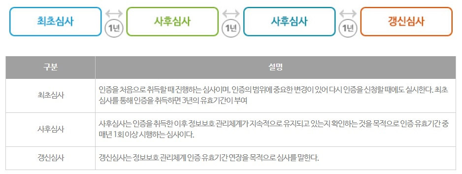 정보보호관리체계(ISMS) 인증 획득 및 유지 절차. 출처=한국인터넷진흥원.