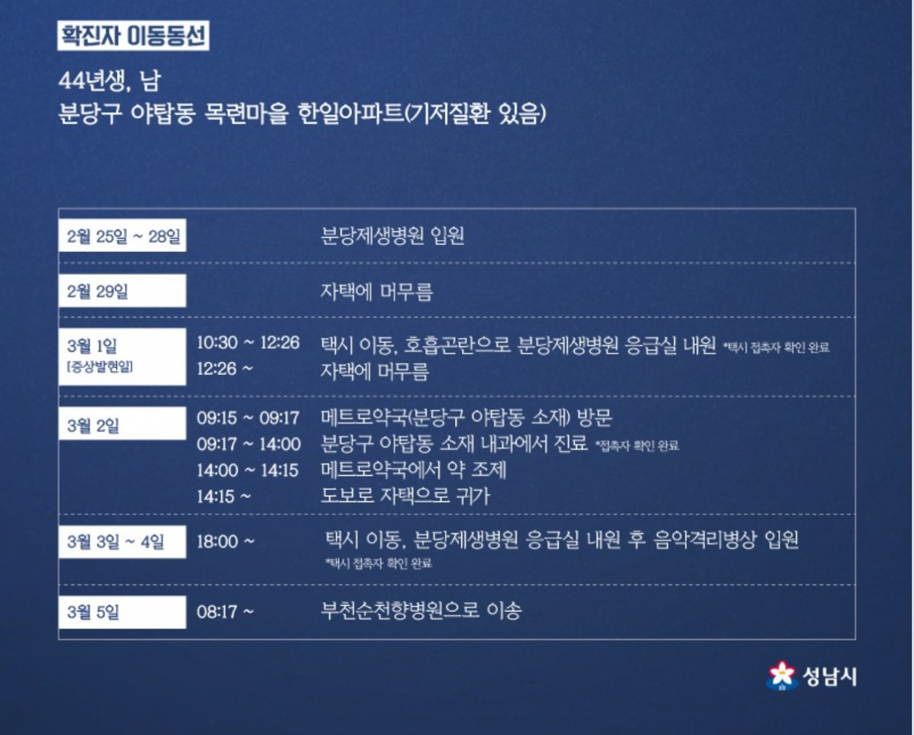분당제생병원 입원했던 44년생 성남확진자 동선[은수미 성남시장 페북 캡처]
