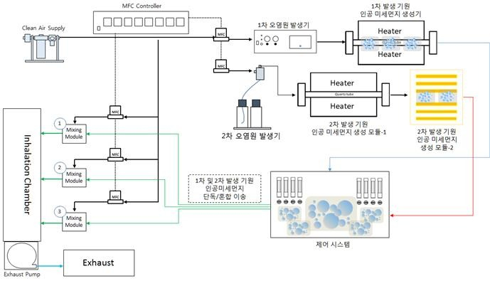 복합 미세먼지 발생 시스템 모식도.[안전성평가연구소 제공]
