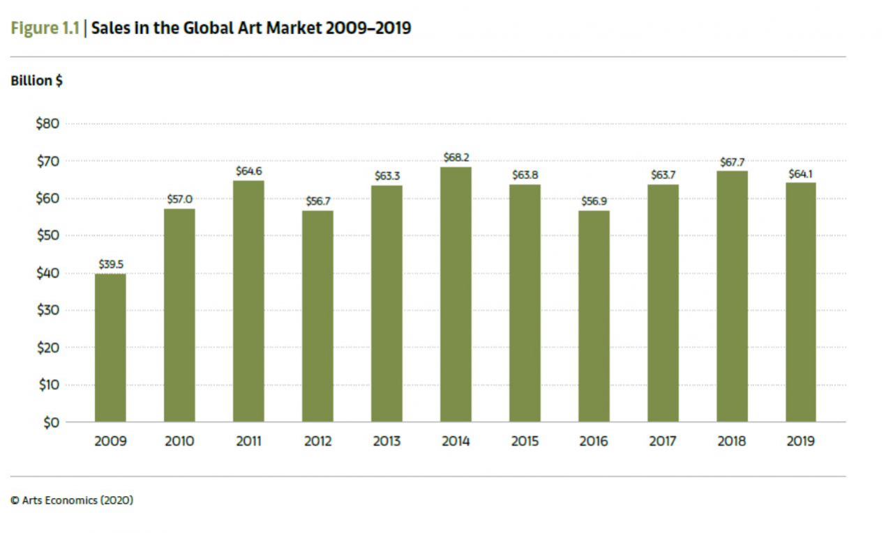 전세계 미술시장 매출 규모 추이 [자료=The Art Market 2020]