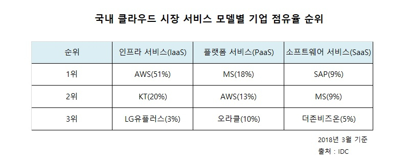 국내 클라우드 시장 서비스 모델별 기업 점유율 순위[IDC]