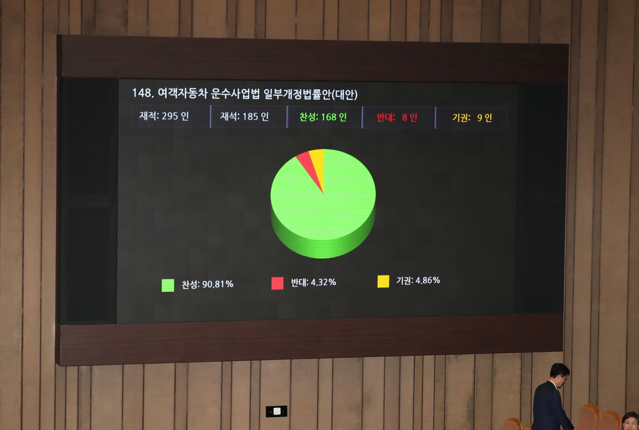지난 6일 오후 국회에서 열린 본회의에서 '타다 금지법'으로 불리는 여객자동차 운수사업법 일부개정법률안(대안)이 가결되고 있다. [연합]