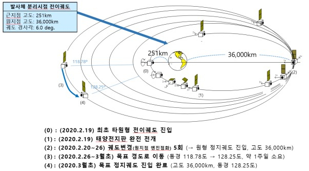 천리안2B호 목표 정지궤도 획득과정.[한국항공우주연구원 제공]
