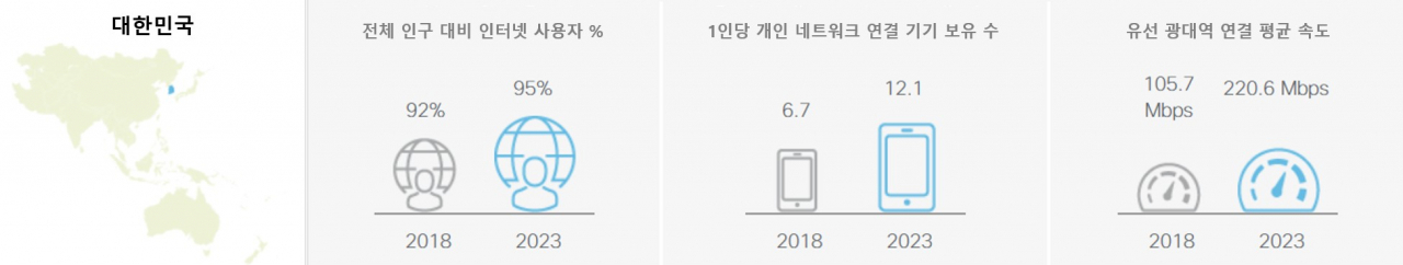 시스코 연례 인터넷 보고서 국내 주요 수치 [시스코 제공]