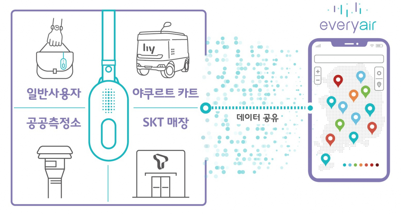 에브리에어의 미세먼지 측정 프로세스 [SK텔레콤 제공]