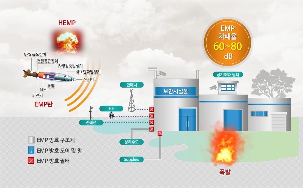 복합기능 방호구조물 적용 개념도.[한국건설기술연구원 제공]