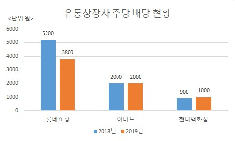 [자료제공:각 사]