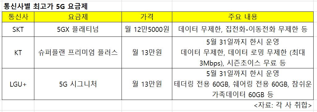 통신사별 최고가 5G 요금제 [각 사 취합]