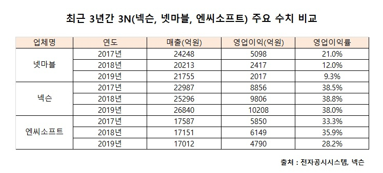 최근 3년간 3N(넥슨, 넷마블, 엔씨소프트) 주요 수치 비교 [전자공시시스템, 넥슨]