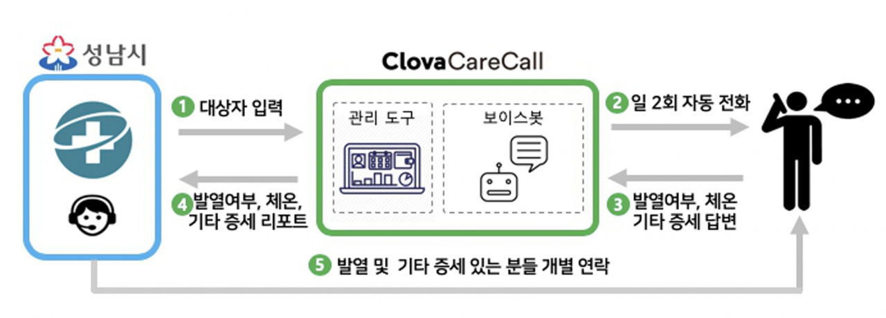 성남시 클로바 케어콜 서비스 추진 체계. [성남시 제공]