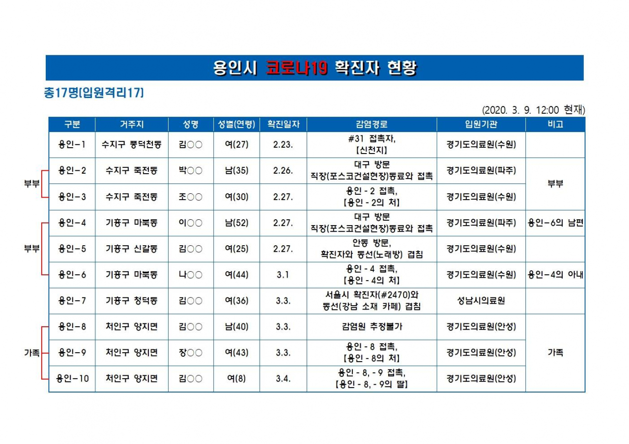 용인 코로나 19 〈표1〉