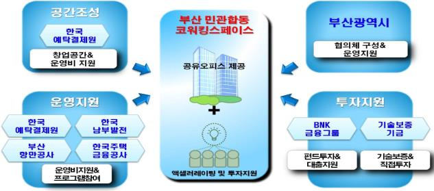 부산 민관합동 코워킹스페이스 개요 [주택도시보증공사(HUG) 제공]