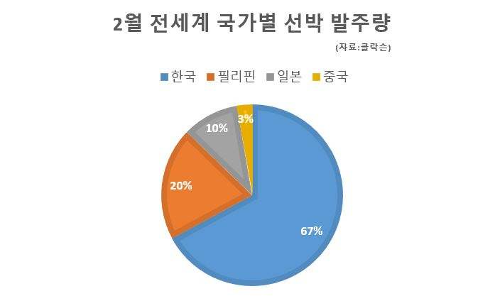 2월 전세계 국가별 선박 발주 비율. [클락슨 제공]