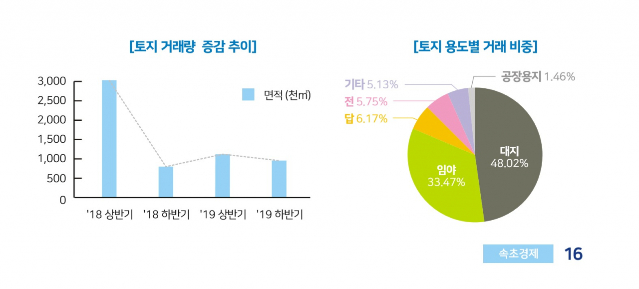속초 토지 거래량 추이[속초시 제공]