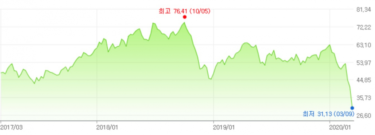 [그래프=WTI 선물. 달러/배럴]