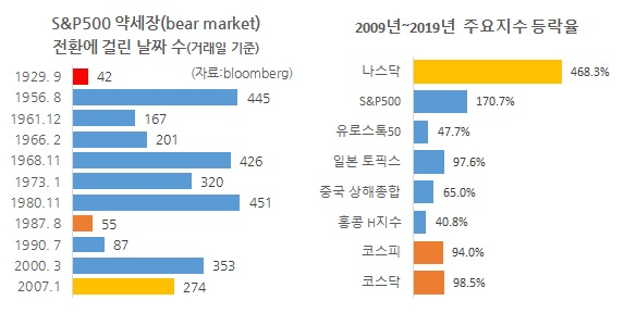 S&P500 약세장 진입에 걸린 날짜 수와 지난 10년간 글로벌 주요지수 등락률