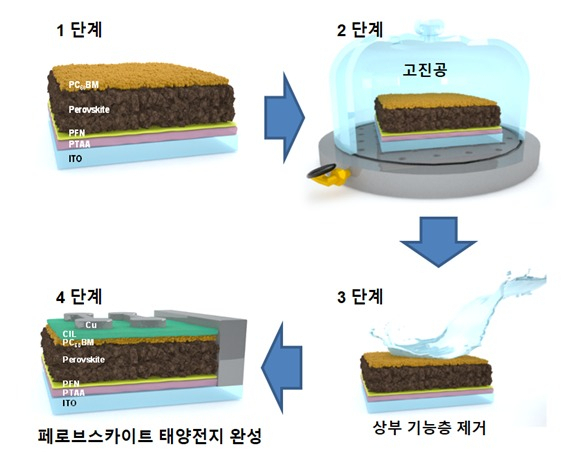 페로브스카이트 박막의 표면 재결정 과정 모식도.[GIST 제공]
