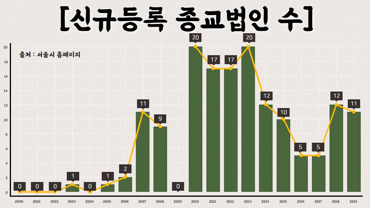 서울시 문화본부 문화정책과 관할 종교법인 수 (출처: 서울시 홈페이지)