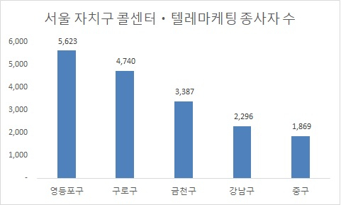서울 자치구별 콜센터 종사자 수(2018년 기준). 서울 통계.