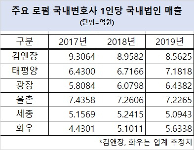 [자료=로펌 업계 취합]