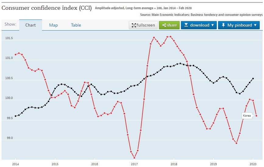 경제개발협력기구(OECD)가 집계하는 소비자신뢰지수(CCI). OECD 평균 CCI(검은선)와 한국의 2월 CCI(붉은선). [자료=OECD]