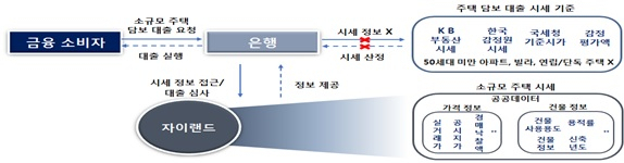 혁신서비스사업자로 선정된 자이랜드. 출처=금융위원회