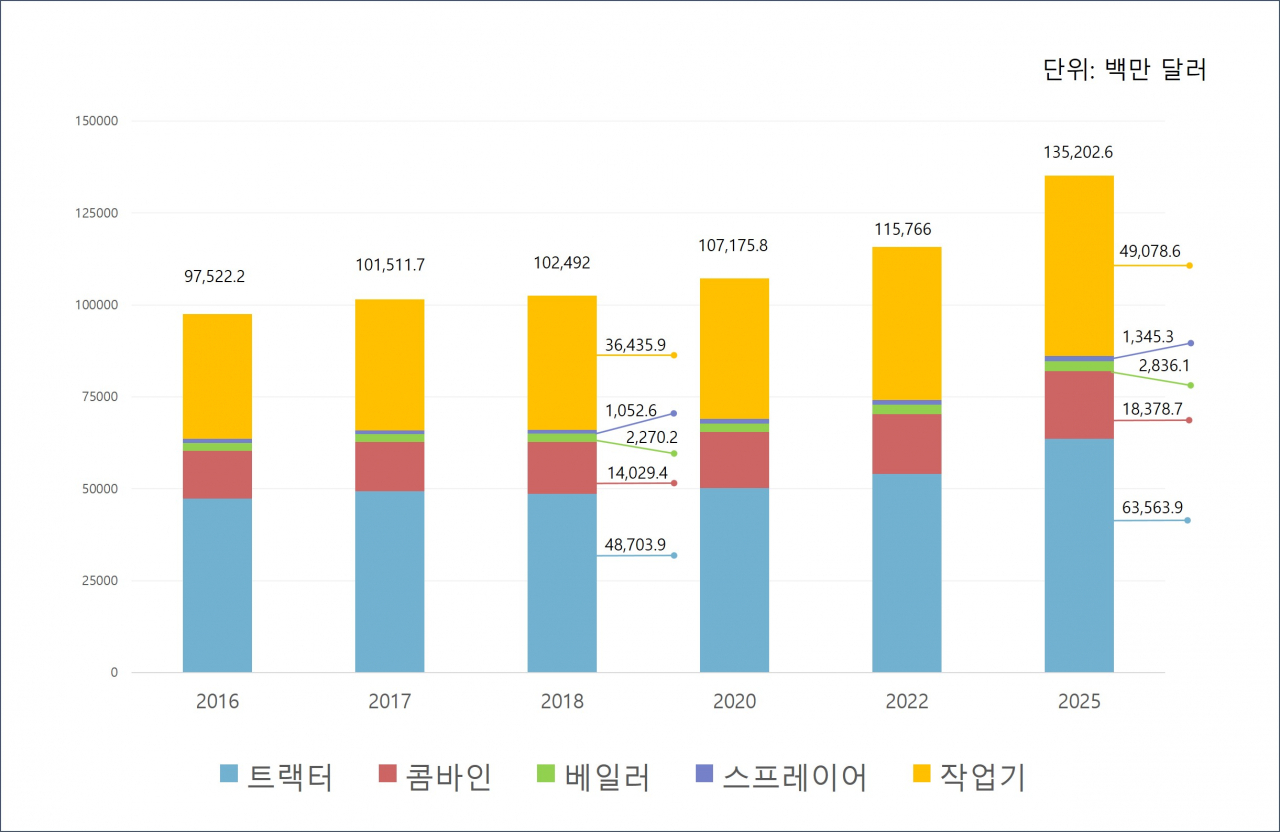 글로벌 농기계 시장 규모 및 전망.