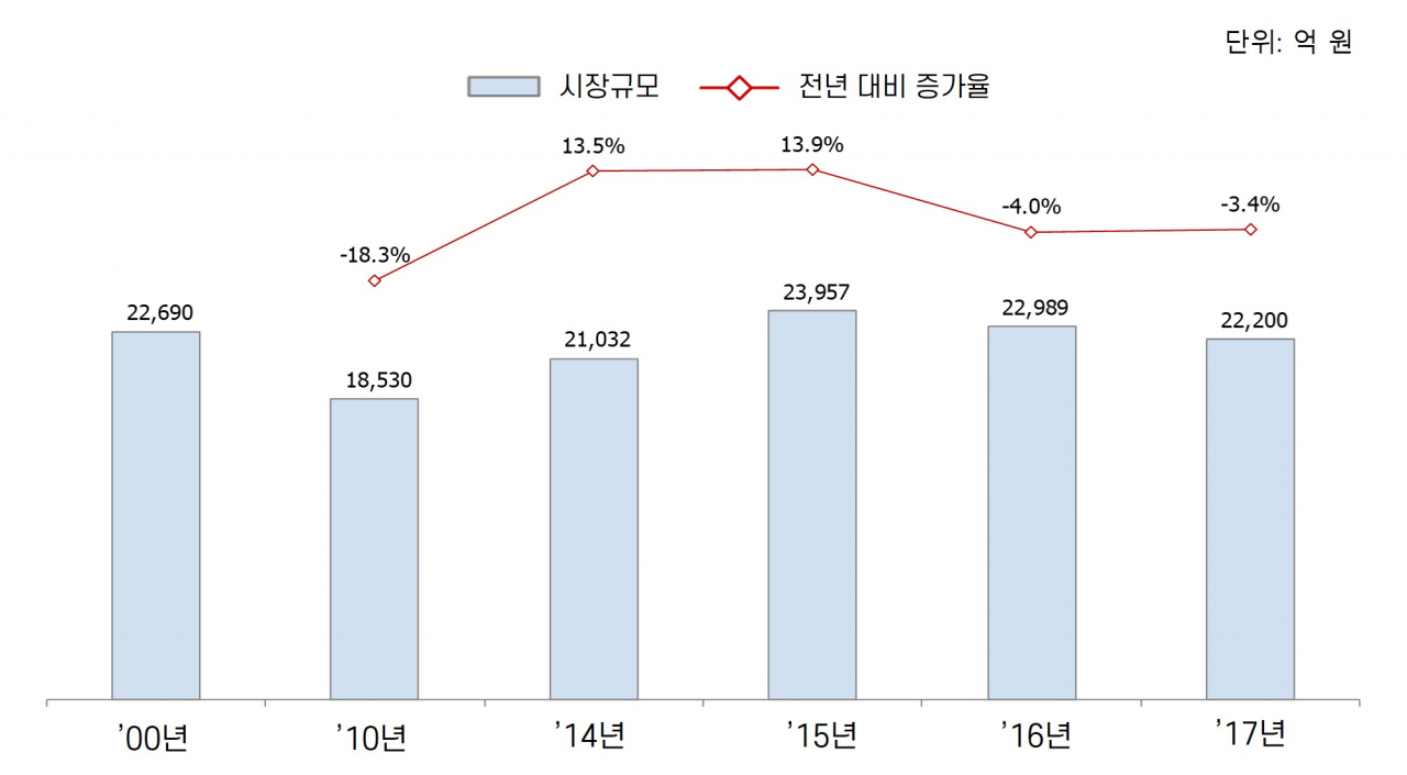 국내 농기계 시장 규모.