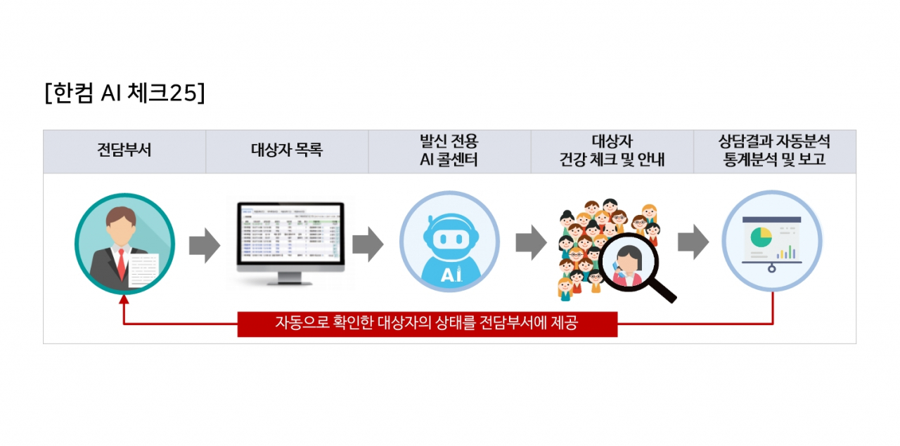 한컴 AI 체크25 운영도 [한글과컴퓨터]