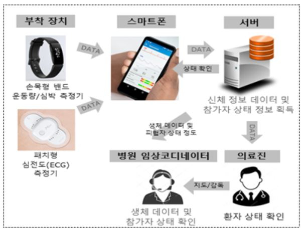 홈케어 알고리즘 개발 및 내원안내 서비스 개념도 [과학기술정보통신부 제공]