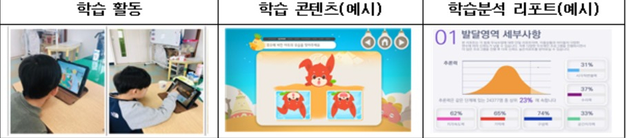 AI기반 발달장애 아동 인지학습 콘텐츠 추천 서비스 참고 사진 [과기부 제공]