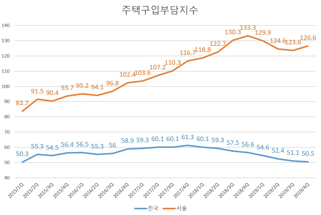 [출처=주택금융연구원]