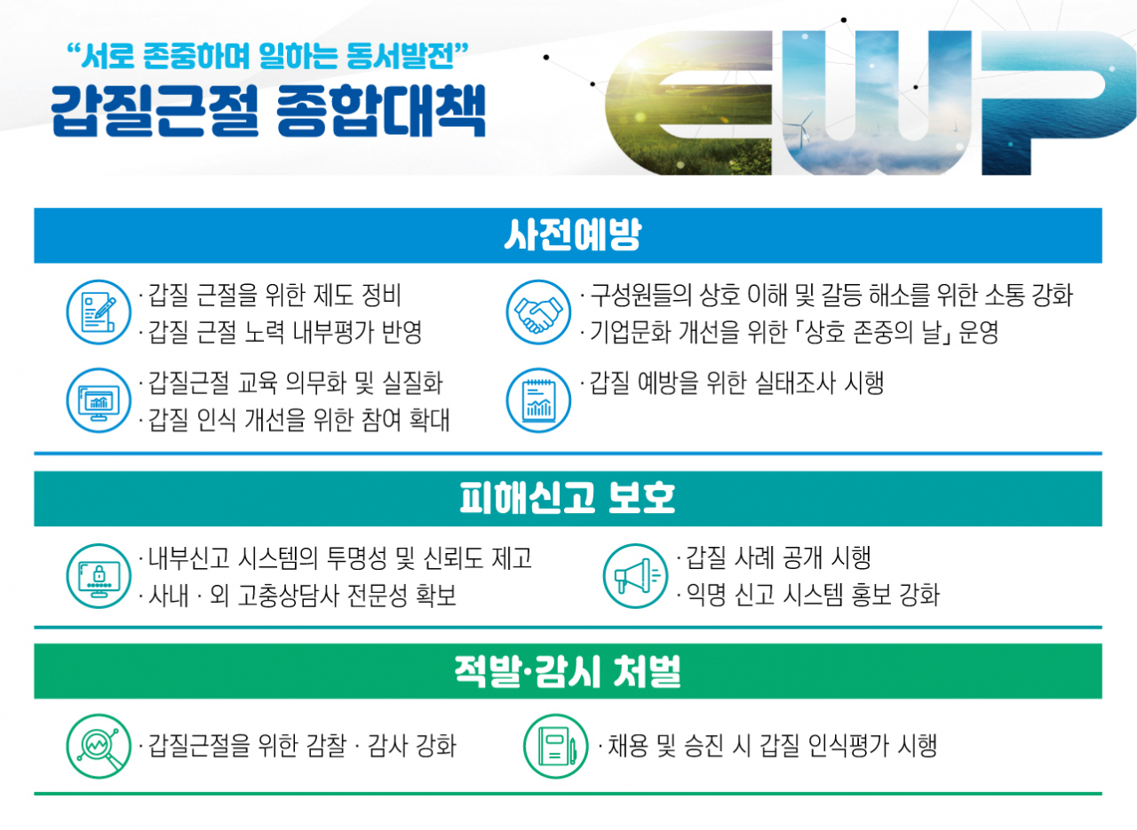 한국동서발전은 갑질 근절 종합대책을 수립해 추진한다고 13일 밝혔다.