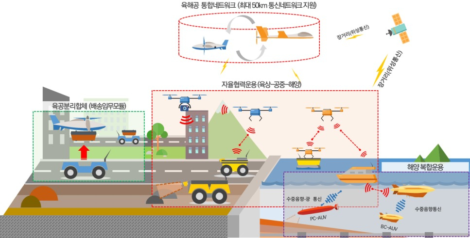 통합운용 기술실증기 구성도.[과기정통부 제공]