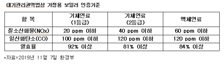 대기관리권역법상 보일러 인증기준