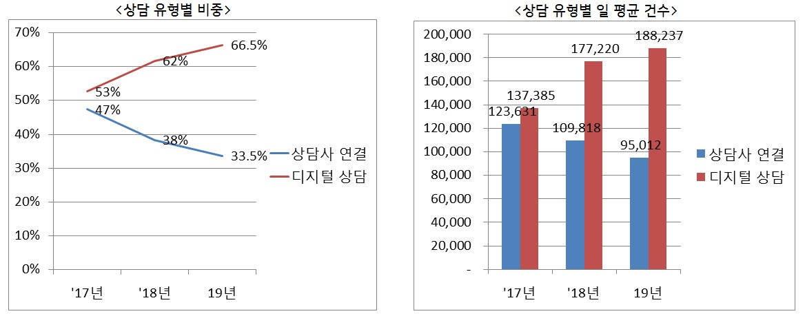 LG유플러스 상담 이용 현황 [LG유플러스 제공]