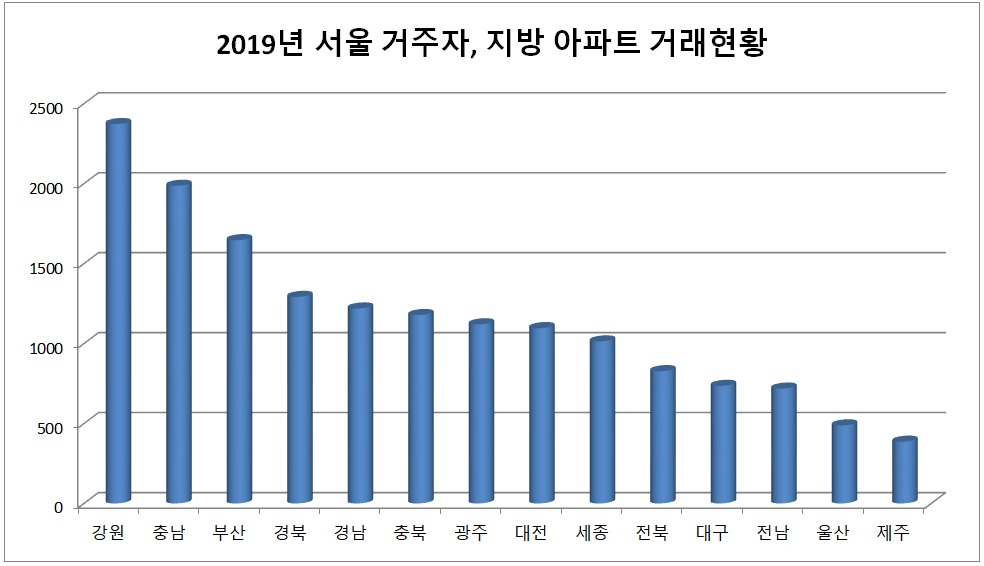 [한국감정원]