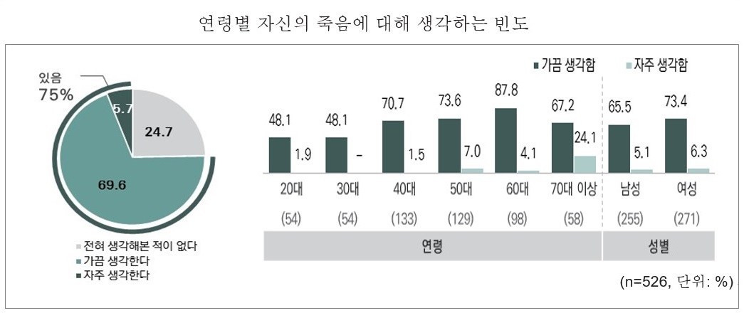 연령별 자신의 죽음에 대해 생각하는 빈도.