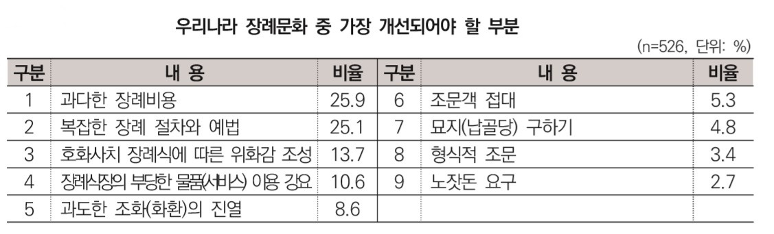 장례문화 중 가장 개선되어야 할 부분.