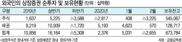 2월중 외국인은 상장주식 3조2250억원을 순매도하고, 상장채권 5700억원을 순투자하면서 총 2조6550억원을 순회수한 것으로 나타났다.
16일 금융감독원의 ‘2월 외국인 증권투자 동향’에 따르면 2월중 외국인은 코스피 2조9700억원, 코스닥 2600억원 등 상장주식 3조2250억원을 순매도해 2월말 기준 545조1000억원을 보유(시가총액의 33.7%)했다. 이에 따라 상장지수펀드(ETF), 주가워런트증권(ELW), 상장지수채권(ETN)까지 포함한 전체 보유 상장주식은 전월 대비 36조5000억원이 줄었다.
지역별로 중동(300억원)에서 순매수했고, 미국(1조7000억원), 아시아(8000억원), 유럽(4000억원)에서 순매도했다.
국가별로는 독일(4000억원), 벨기에(400억원), 국제기구(400억원) 등이 순매수했으며, 미국(1조7000억원), 룩셈부르크(4000억원), 말레이시아(2000억원) 등은 순매도했다.
미국이 순매도에 나섰지만, 231조원을 보유하며 외국인 전체의 42.4%를 차지했고, 유럽 161조4000억원(29.6%), 아시아 68조1000억원(12.5%), 중동 18조5000억원(3.4%) 순으로 집계됐다.
한편 외국인은 상장채권 3조4790억원을 순매수했으나, 만기상환 2조9090억원의 영향으로 총 5700억원을 순투자했다. 2월말 기준 총 128조7000억원(전월 대비 3000억원 증가)을 보유(상장잔액의 6.9%)했으며, 1월 순투자 전환 후 2월에도 순투자를 유지했다.
지역별로 보면 미주(7000억원), 아시아(1000억원), 중동(200억원)에서 순투자했고, 유럽은 5000억원 순회수했다. 보유규모는 아시아 54조3000억원(외국인 전체의 42.2%), 유럽 45조3000억원(35.2%), 미주 11조6000억원(9.0%) 순이다.
채권 종류별로는 국채가 2조원 순투자, 통안채가 1조3000억원 순회수했으며, 보유잔고는 국채 102조9000억원(79.9%), 특수채 25조7000원(20.0%) 순이다. 이태형 기자