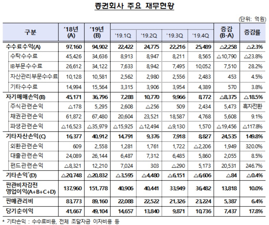 자료 : 금융감독원