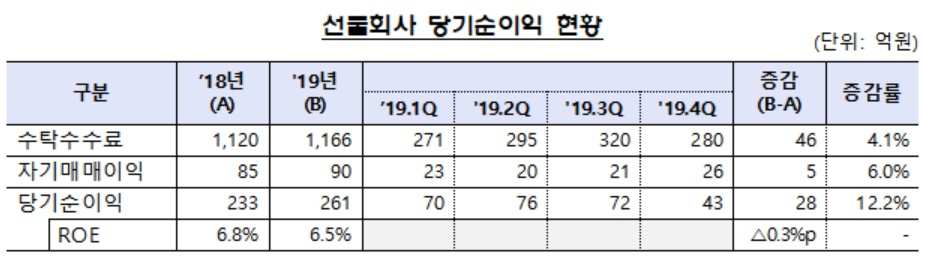 자료 : 금융감독원