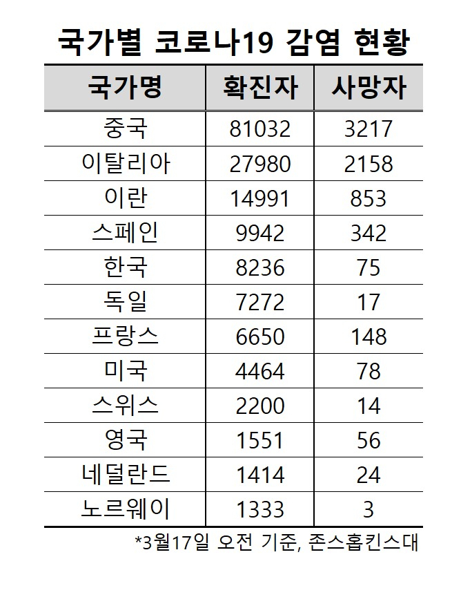 유럽 '코로나19'는 악성 변종?…창궐하는 미확인 루머성 정보