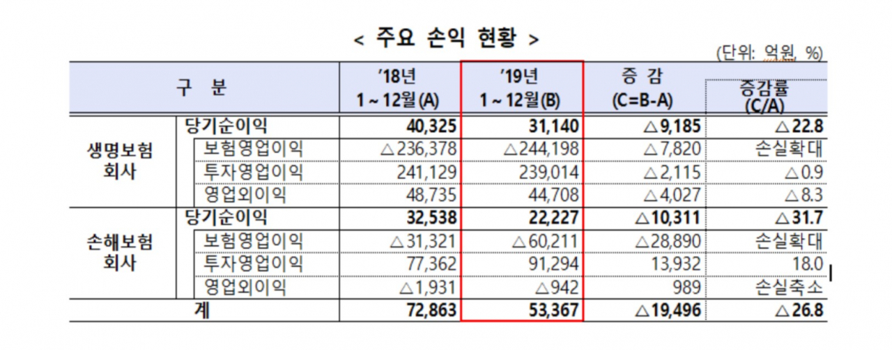 자료:금융감독원