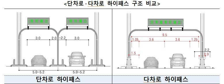 단차로·다차로 하이패스 구조 비교 [국토교통부 제공]