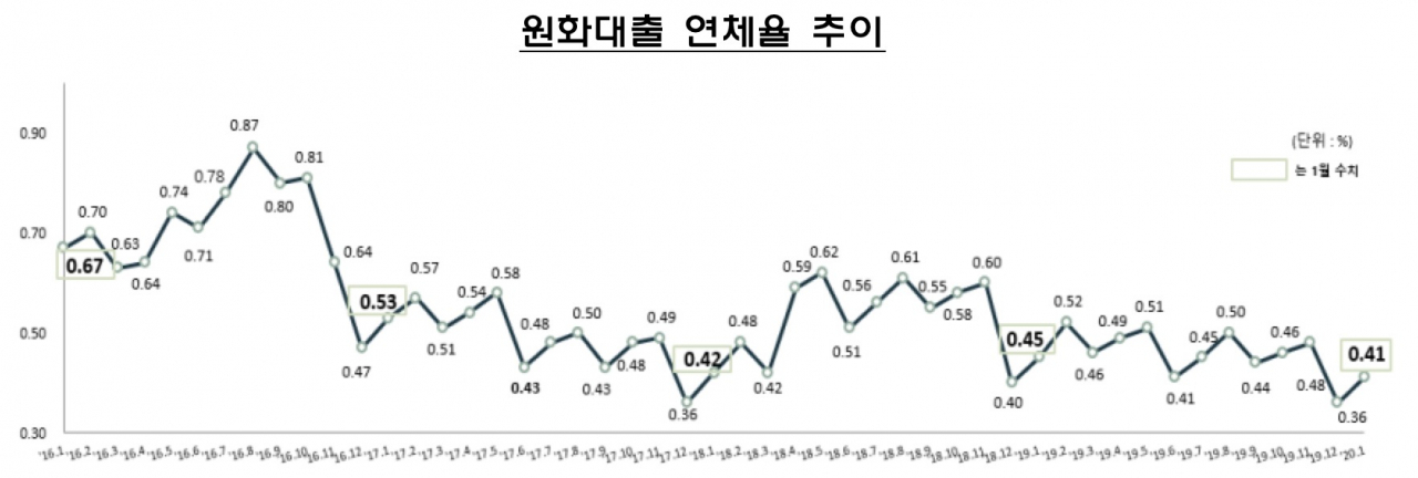 [자료=금융감독원]