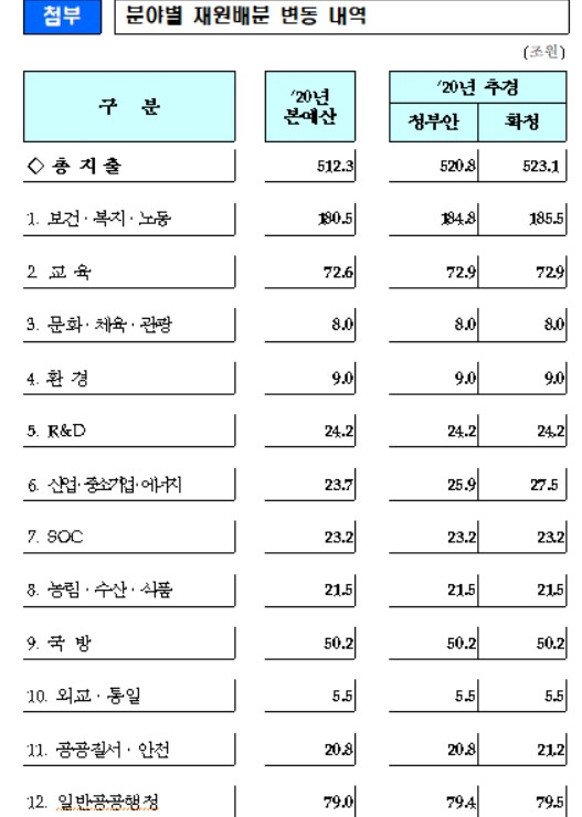 〈자료: 기획재정부〉