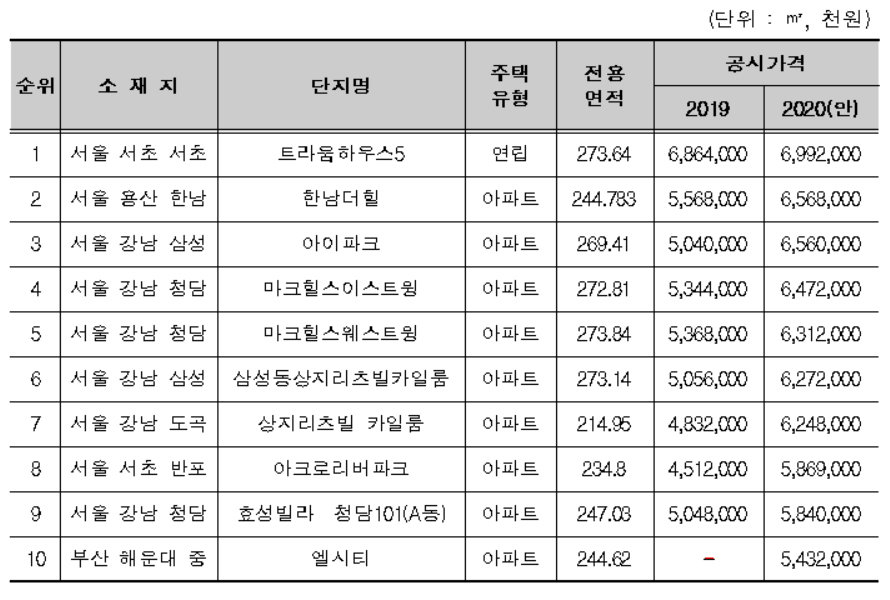 전국 최고 10위 공동주택 공시가격 [국토교통부]