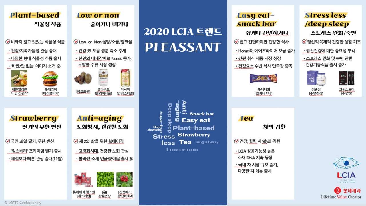 롯데제과 AI 시스템 엘시아가 분석한 2020 식품 트렌드 [제공=롯데제과]