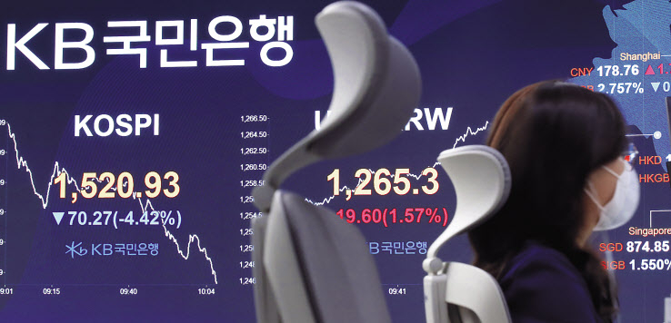 19일 서울 영등포구 여의도 KB국민은행 딜링룸에서 코스피 현황이 나타나고 있다. 이날 이날 코스피는 전날보다 34.89포인트 오른 1626.09로 개장했지만 다시 하락세로 전환하며 장중 4% 이상 급락, 1520선 아래로 떨어졌다. [연합]